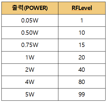 PI-star RFLevel값