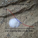 산 염기 중화적정 곡선 그래프, 당량점 근처에서 pH가 급격하게 변하는 모습