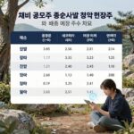 채비 공모주 증권사별 청약 현황과 배정 예상 주수 비교 차트