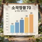 소득 하위 70 기준을 설명하는 인포그래픽 차트 건강보험료 소득 재산 평가
