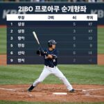 5월 넷째주 KBO 결과 순위 2026년 5월 넷째주 KBO 프로야구 순위 변화와 주요 경기 결과, 삼성 KIA KT 선두 경쟁