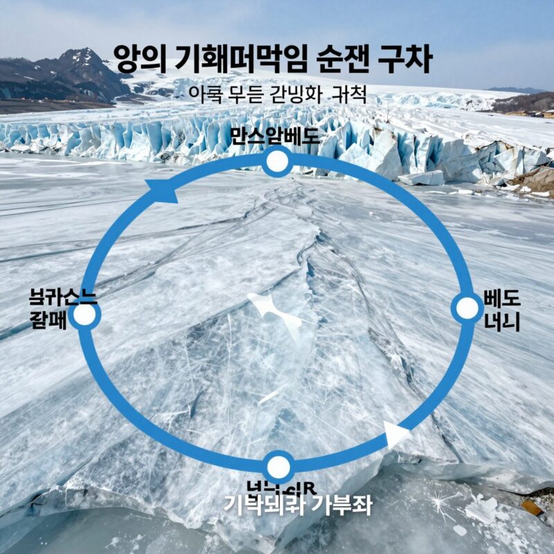 기후되먹임 뜻 양의 되먹임 위험성 1 양의 기후되먹임 순환 구조를 설명하는 다이어그램으로 빙하 녹음과 알베도 감소가 온난화를 가속화하는 과정을 보여줌