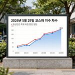 국민연금 170조 매도 해프닝 진상 2026년 5월 29일 코스피 지수 차트와 국민연금 목표 비중 변경 영향