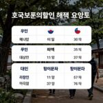 호국보훈의달 할인 혜택 호국보훈의달 할인 혜택 대상별 요약표