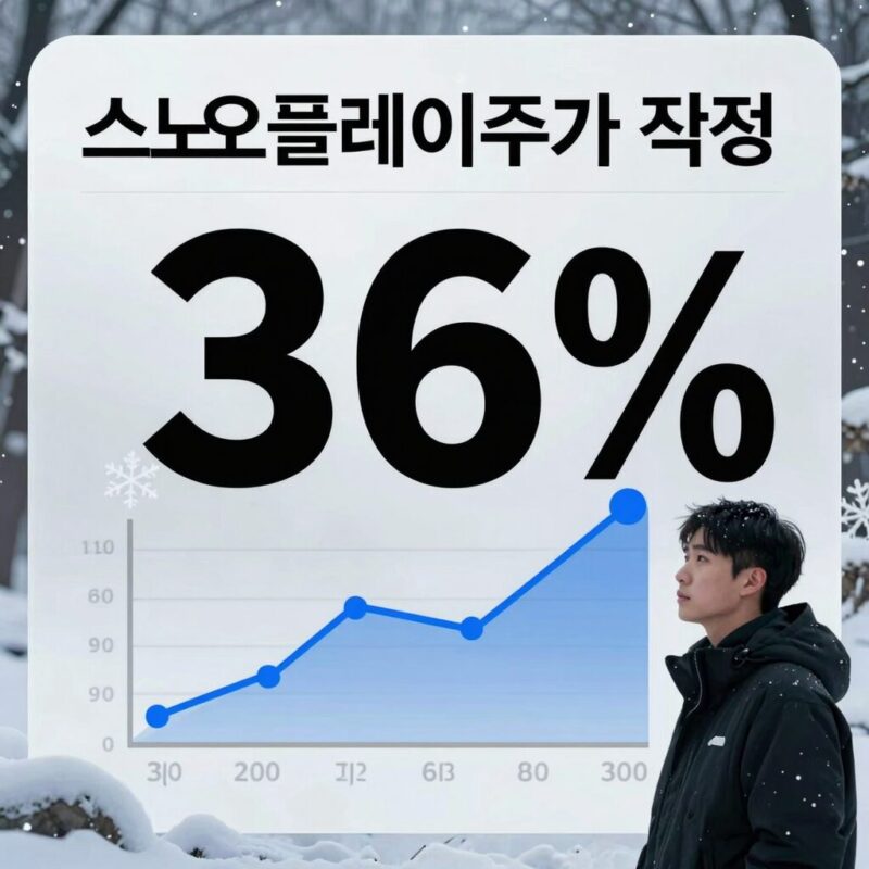 스노우플레이크 36% 폭등 비밀과 미래 1 스노우플레이크 주가 36% 폭등 차트