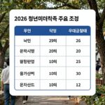 2026 청년미래적금 신청 방법 조건 이자 은행 비교 총정리 2026년 청년미래적금 주요 조건과 은행별 우대금리를 정리한 표 이미지