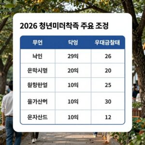 2026년 청년미래적금 주요 조건과 은행별 우대금리를 정리한 표 이미지