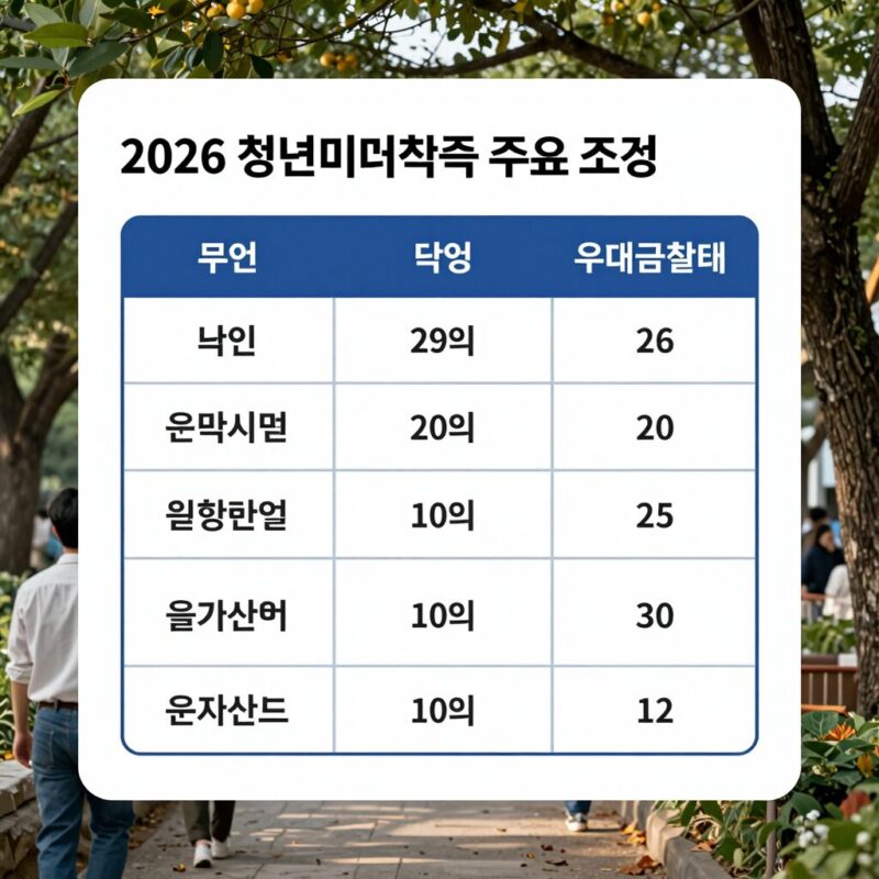 2026년 청년미래적금 주요 조건과 은행별 우대금리를 정리한 표 이미지