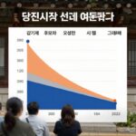 당진시장 선거 여론조사 결과 그래프. 김기재 후보와 오성환 시장의 지지율 격차를 보여주는 차트.