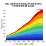NASA GISS 데이터로 본 1880년부터 2026년 5월까지 지구 연평균 기온 이상 변화 그래프. 1970년대 이후 가파른 상승세가 뚜렷하다.