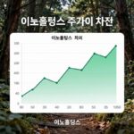 이노홀딩스 주가 전망 분석 이노홀딩스 주가 추이 차트