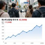 져스텍 상장일 주가 차트 - 장중 고점 42,500원에서 종가 17,530원으로 급락한 모습