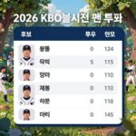 KBO 올스타전 투표 시작 꼭 알아야 할 핵심 2026 KBO 올스타전 팬 투표 화면과 후보 명단을 보여주는 이미지