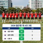 2026 월드컵 A조 3위를 기록한 대한민국 대표팀의 조별리그 성적과 다른 조 3위 팀들과의 비교를 나타낸 그래픽