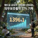 매드업 공모주 수요예측 1396대1 기록 매드업 공모주 수요예측 경쟁률 1396대1, 의무보유확약 27% 기록