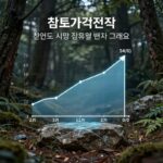 침투가격전략의 개념도와 시장 점유율 변화 그래프