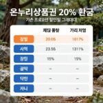 삼성전자 온누리상품권 20% 환급과 기존 프로모션 할인율을 비교한 그래프, 가격 인상과 제외 품목을 고려한 체감 혜택 차이를 보여줌