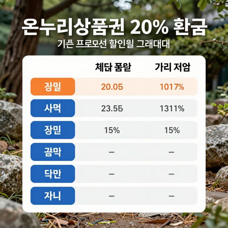 삼성전자 온누리상품권 20% 환급과 기존 프로모션 할인율을 비교한 그래프, 가격 인상과 제외 품목을 고려한 체감 혜택 차이를 보여줌