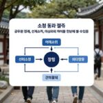 소청 뜻과 절차가 표시된 다이어그램. 공무원 징계, 선거소청, 이의신청과의 차이를 한눈에 볼 수 있음.