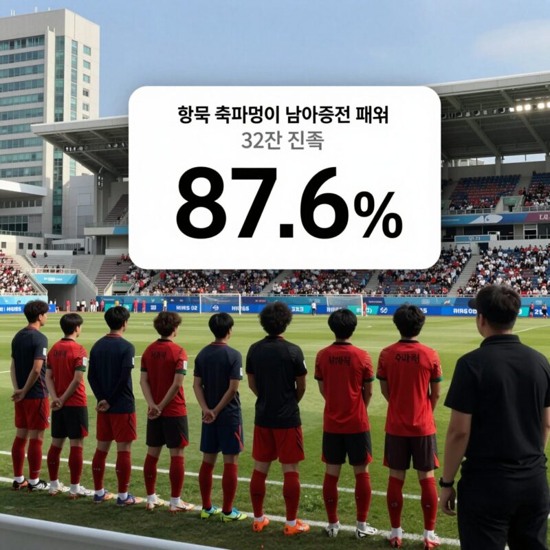 한국 축구 대표팀이 남아공전 패배 후 32강 진출 확률 87.6%를 나타내는 그래프와 함께 다른 조 경기 결과를 확인하는 장면