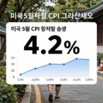미국 CPI 4.2% 시장 충격 미국 5월 CPI 4.2% 상승 그래프와 주요 항목별 기여도