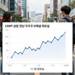CXMT 상장 첫날 주가 차트와 글로벌 D램 점유율 변화를 나타낸 그래프