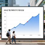 2026년 7월 가비아 주가 차트 분석, 상승 추세와 거래량 증가를 보여주는 그래프