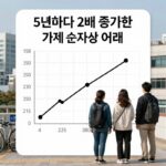 5년마다 2배 증가한 가계 순자산 그래프