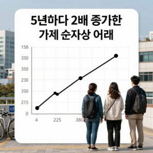 5년마다 2배 증가한 가계 순자산 그래프