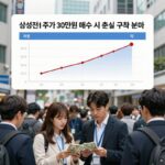 삼성전자 주가 30만원 매수 판단 기준 삼성전자 주가 30만원 매수 시 손실 구조 분석 표