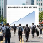 미국 CPI 둔화로 코스피 급등한 영향 분석 그래프